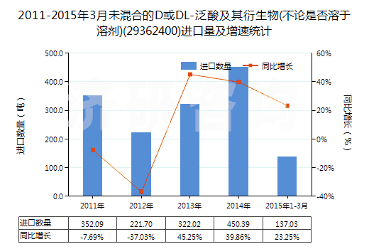 2011-2015年3月未混合的D或DL-泛酸及其衍生物(不論是否溶于溶劑)(29362400)進(jìn)口量及增速統(tǒng)計